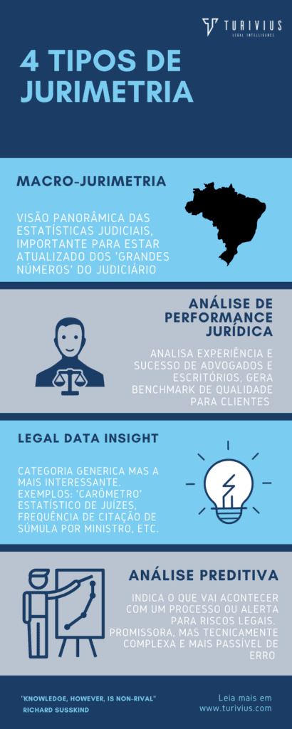 Apresentar os 4 tipos de jurimetria